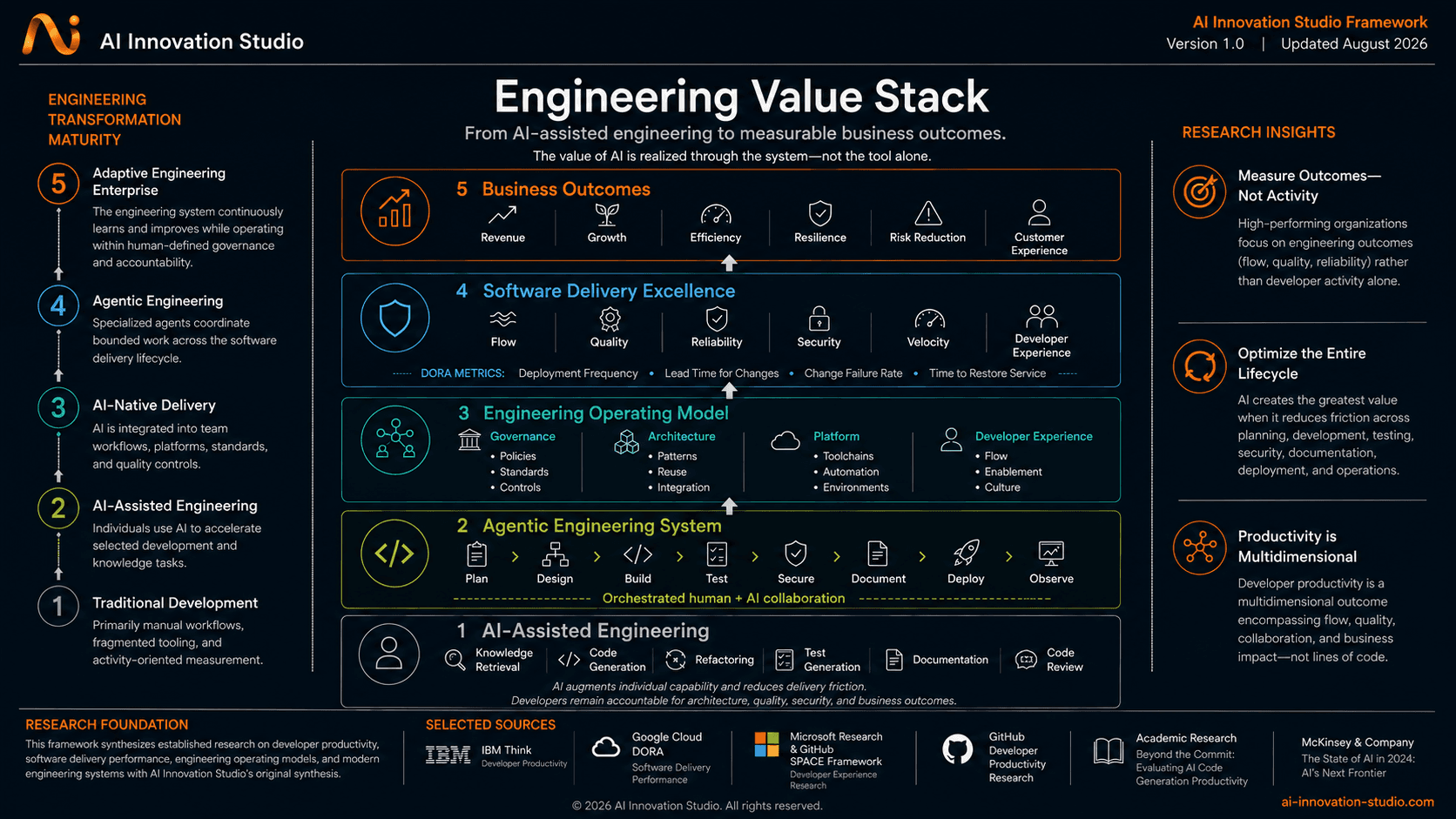 AI Innovation Studio Engineering Value Stack showing the progression from AI-assisted engineering through agentic engineering, the engineering operating model, software delivery excellence, and measurable business outcomes.
