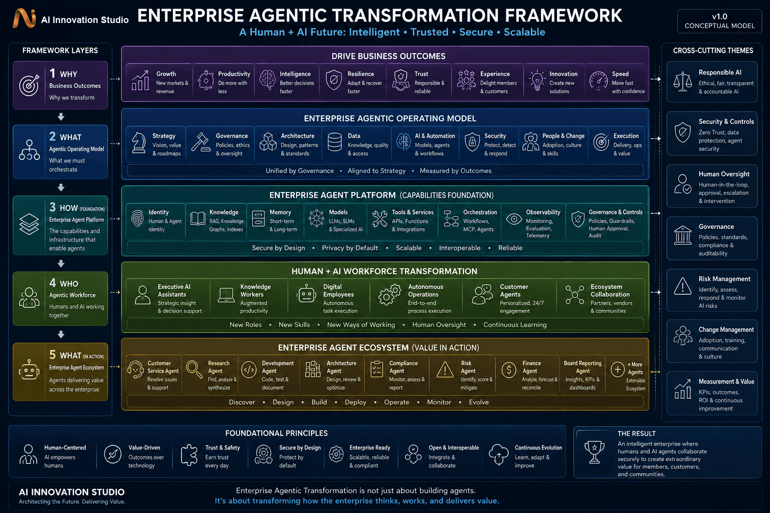 Enterprise Agentic Transformation Framework showing five layers from business outcomes through the agentic operating model, enterprise agent platform, human and AI workforce, and working agent ecosystem, with cross-cutting governance and security themes.