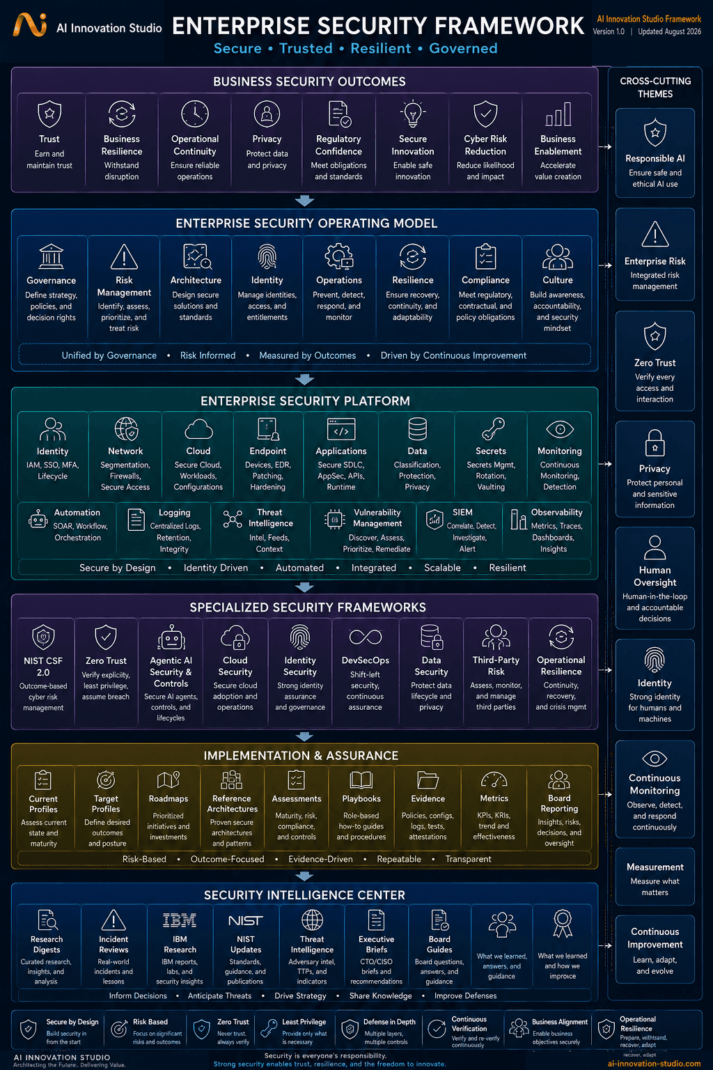 Enterprise Security Framework showing business security outcomes, an eight-capability security operating model, enterprise security platform capabilities, specialized security frameworks, implementation and assurance practices, security intelligence, cross-cutting themes, and foundational principles.