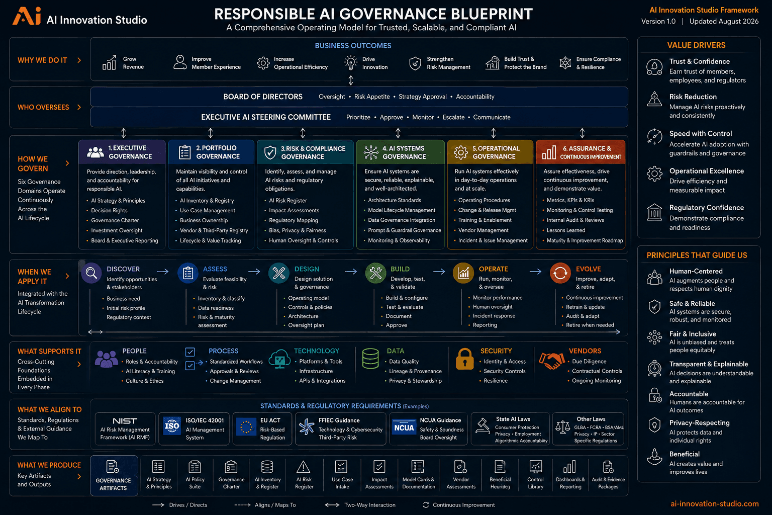 AI Innovation Studio Responsible AI Governance Blueprint illustrating enterprise governance structures, lifecycle practices, supporting capabilities, standards, and business outcomes.